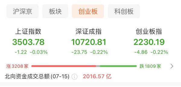 掌牛宝 沪指收跌0.03% 生物医药板块逆势走强