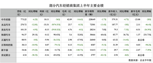 优配中国 新车“越卖越亏”，经销商集团利润“跳水”