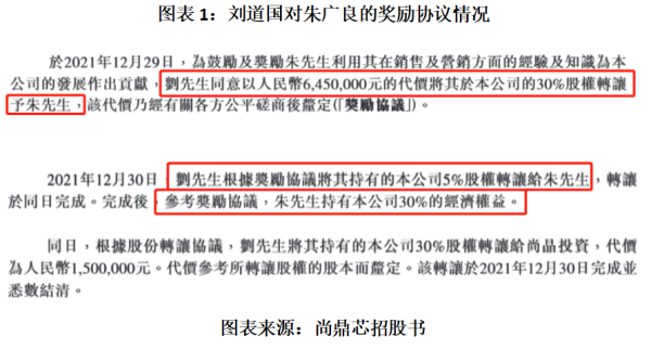 永华证券 读懂IPO|尚鼎芯递表前腾挪控股权，实控人夫妇或分红套现近6000万元