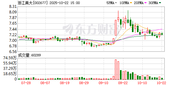 财富e99 浙江美大：投资1.1亿元取得魔视智能4.8657%的股权