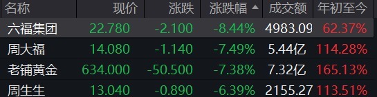 匠心智策 港股金饰股全线重挫！黄金税收新政落地，工行暂停如意金积存新业务